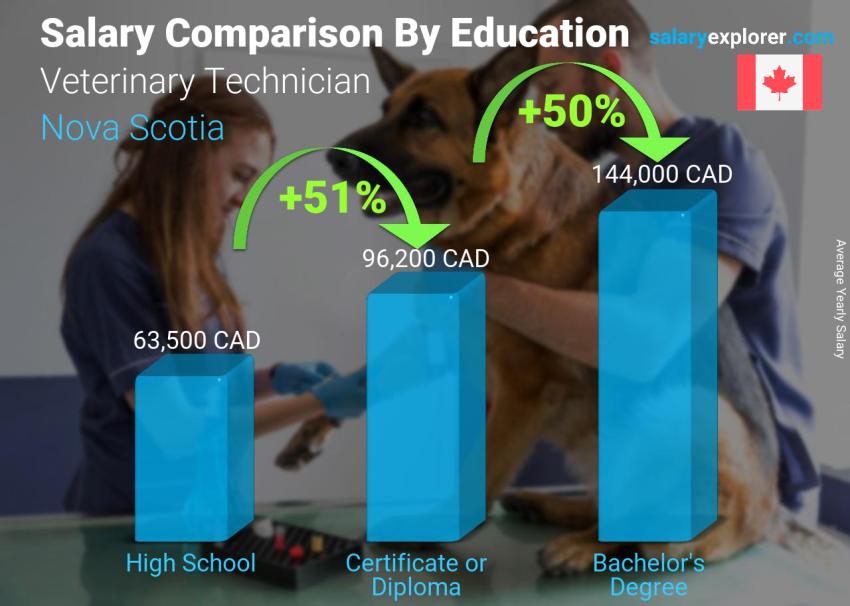 Comparación de salarios por nivel educativo anual nueva Escocia Técnico Veterinario