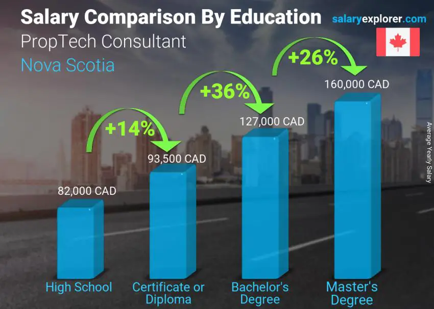 Comparación de salarios por nivel educativo anual nueva Escocia Consultor PropTech