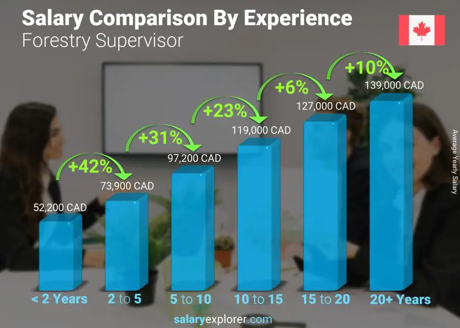 Comparación de salarios por años de experiencia anual Nunavut Supervisor Forestal