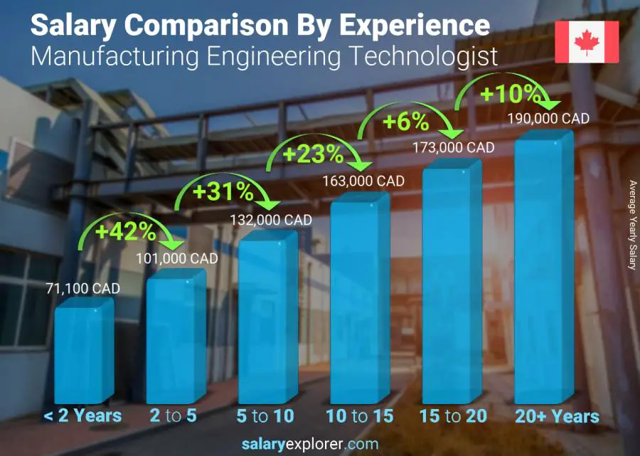 Comparación de salarios por años de experiencia anual Nunavut Tecnólogo en Ingeniería de Manufactura