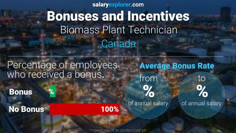 Tasa de Bono Anual de Salario Canadá Técnico de Planta de Biomasa