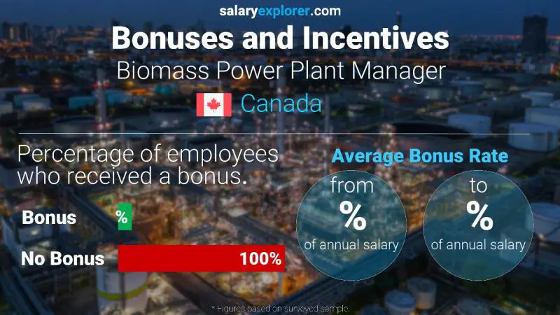 Tasa de Bono Anual de Salario Canadá Gerente de Planta de Energía de Biomasa