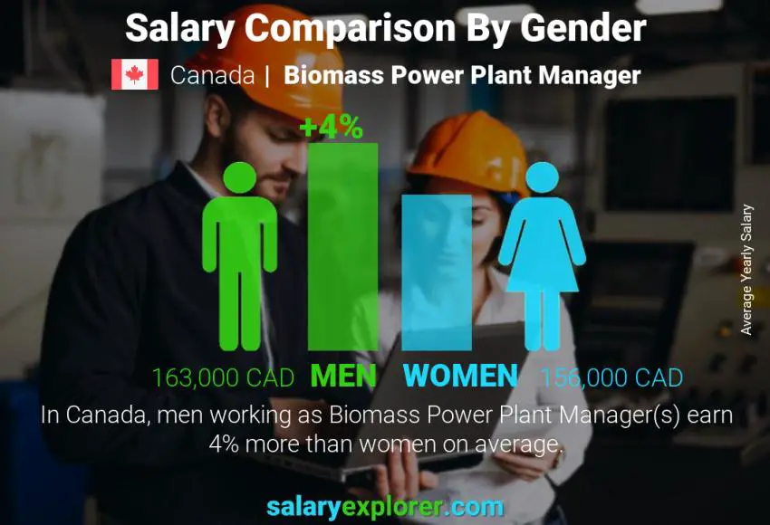 Comparación de salarios por género Canadá Gerente de Planta de Energía de Biomasa anual