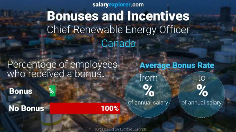 Tasa de Bono Anual de Salario Canadá Chief Renewable Energy Officer