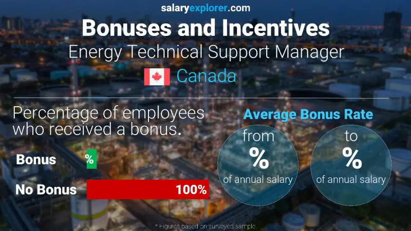 Tasa de Bono Anual de Salario Canadá Gerente de Soporte Técnico de Energía