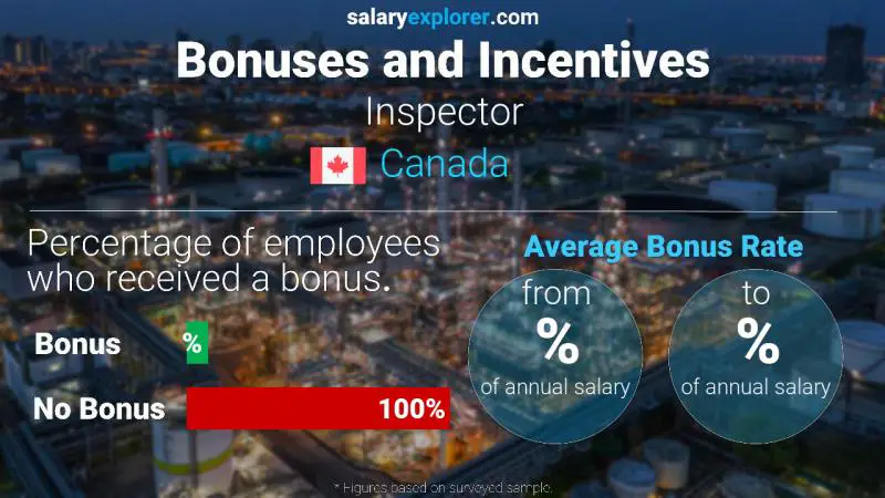 Tasa de Bono Anual de Salario Canadá Inspector