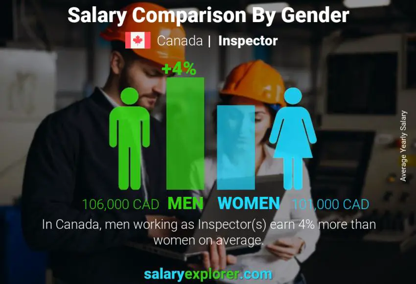 Comparación de salarios por género Canadá Inspector anual