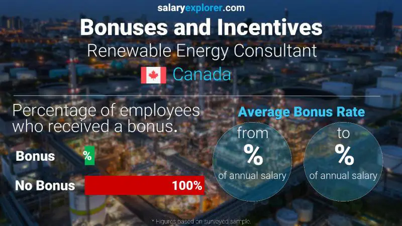 Tasa de Bono Anual de Salario Canadá Consultor de Energías Renovables