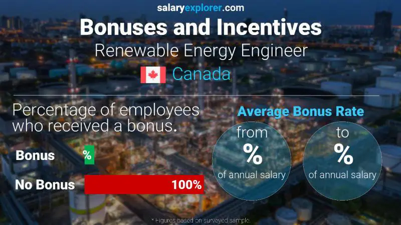 Tasa de Bono Anual de Salario Canadá Ingeniero en Energías Renovables