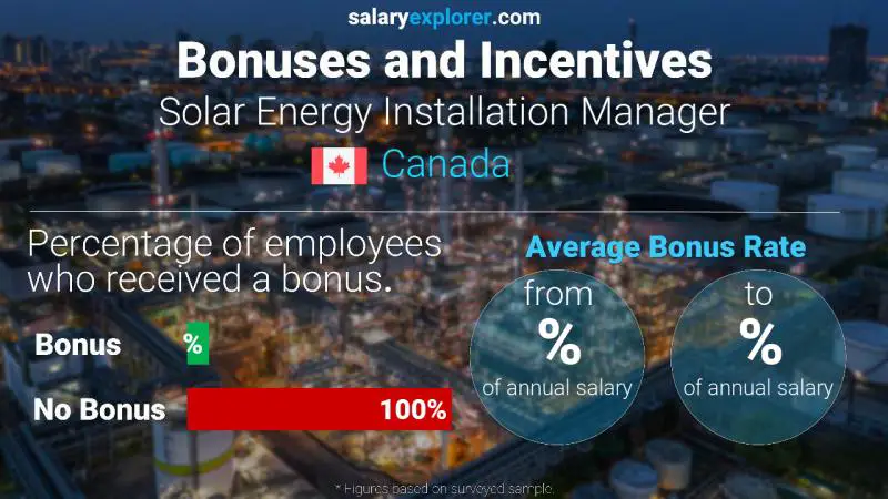 Tasa de Bono Anual de Salario Canadá Gerente de Instalaciones de Energía Solar