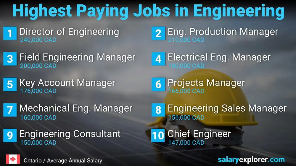 Trabajos con salarios más altos en ingeniería - ontario