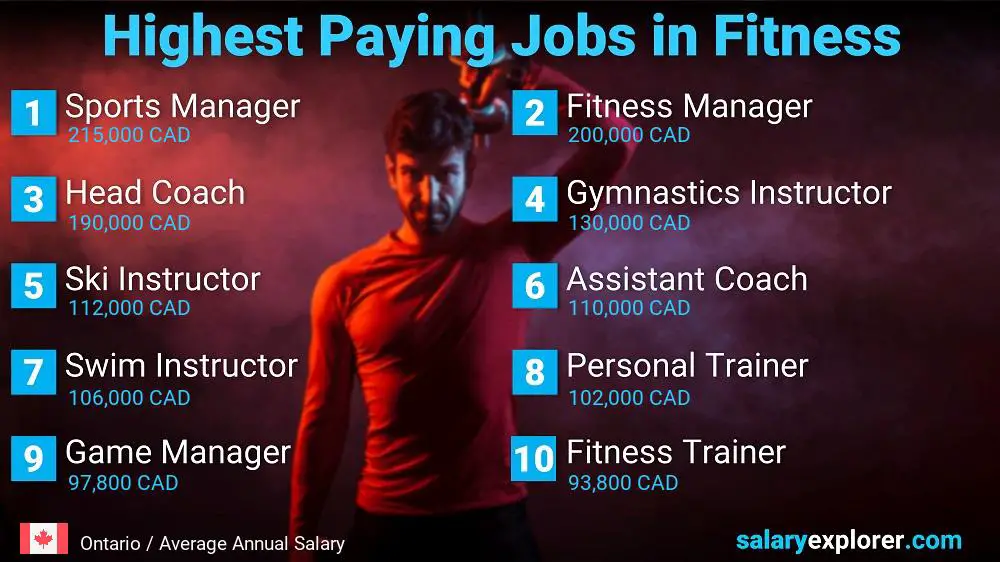 Trabajos mejor pagados en fitness y deportes - ontario