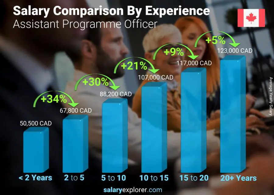 Comparación de salarios por años de experiencia anual ontario Asistente del Oficial de Programas