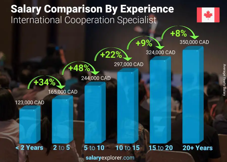 Comparación de salarios por años de experiencia anual ontario Especialista en Cooperación Internacional