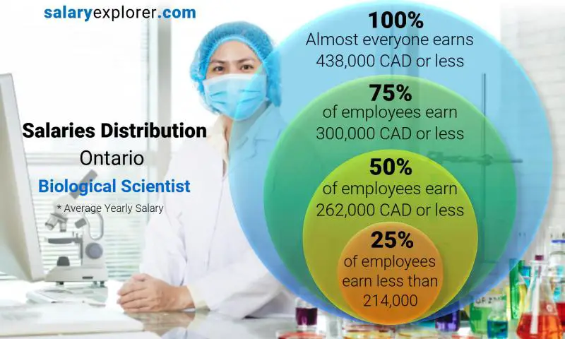 Mediana y distribución salarial ontario científico biológico anual