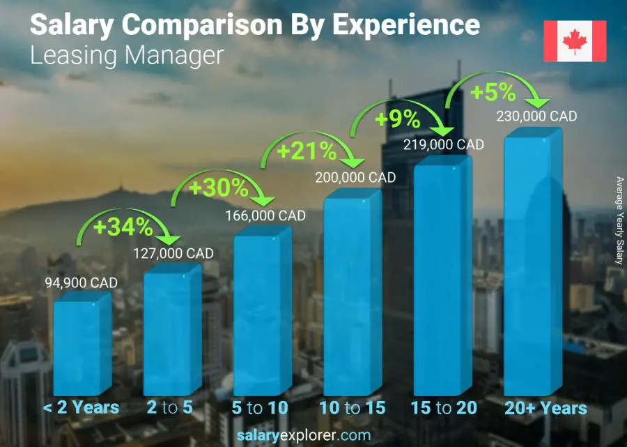 Comparación de salarios por años de experiencia anual ontario Gerente de arrendamiento