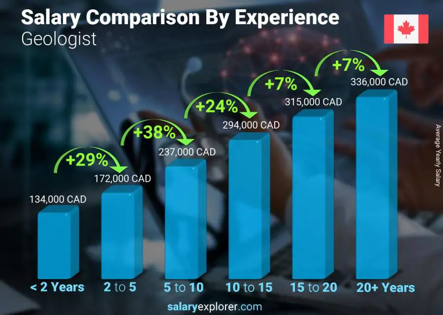 Comparación de salarios por años de experiencia anual ontario Geólogo