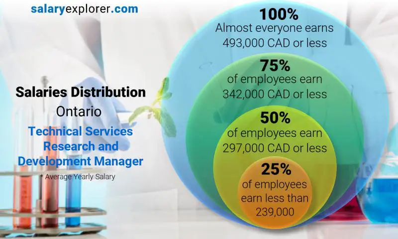 Mediana y distribución salarial ontario Gerente de Investigación y Desarrollo de Servicios Técnicos anual