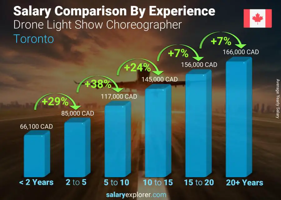 Comparación de salarios por años de experiencia anual toronto Coreógrafo del espectáculo de luces con drones