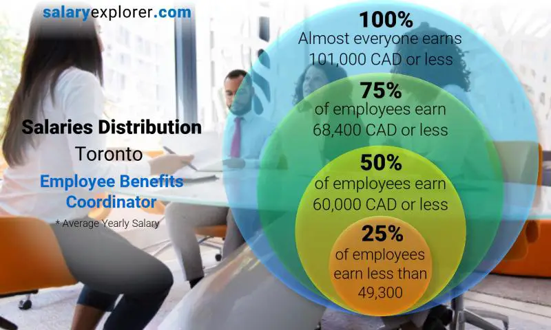 Mediana y distribución salarial toronto Coordinador de beneficios para empleados anual