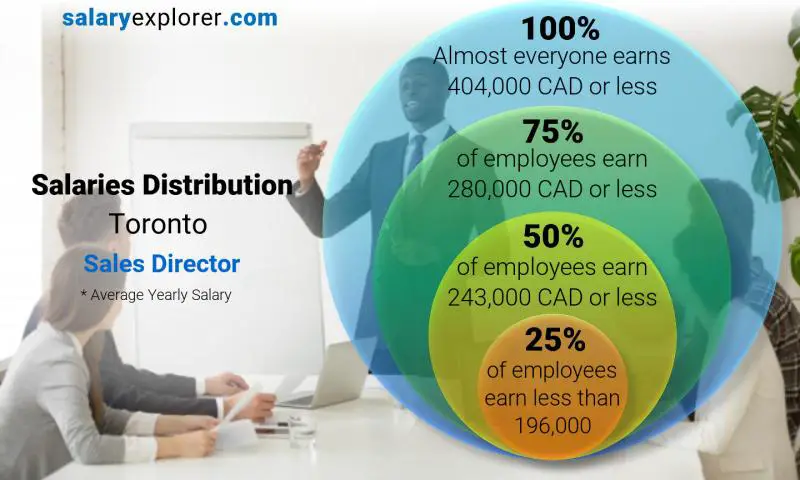 Mediana y distribución salarial toronto Director de ventas anual