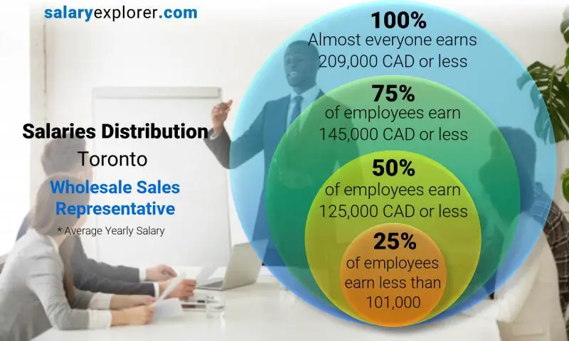 Mediana y distribución salarial toronto Representante de Ventas Mayoristas anual