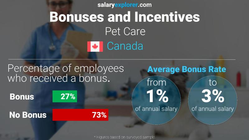 Tasa de Bono Anual de Salario Canadá Cuidado de mascotas