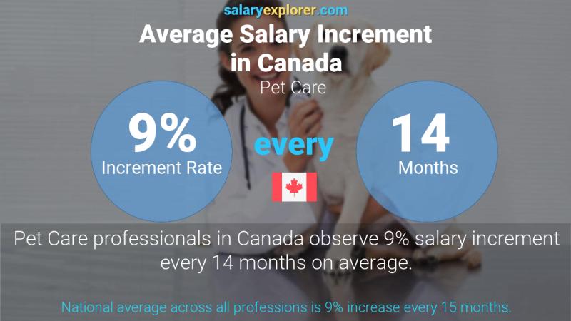 Tasa de incremento salarial anual Canadá Cuidado de mascotas