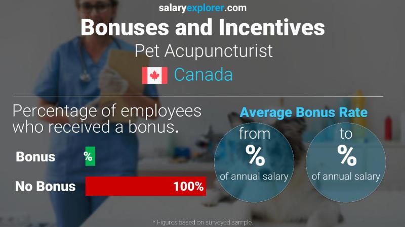 Tasa de Bono Anual de Salario Canadá Acupunturista de mascotas