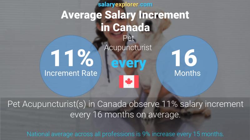 Tasa de incremento salarial anual Canadá Acupunturista de mascotas