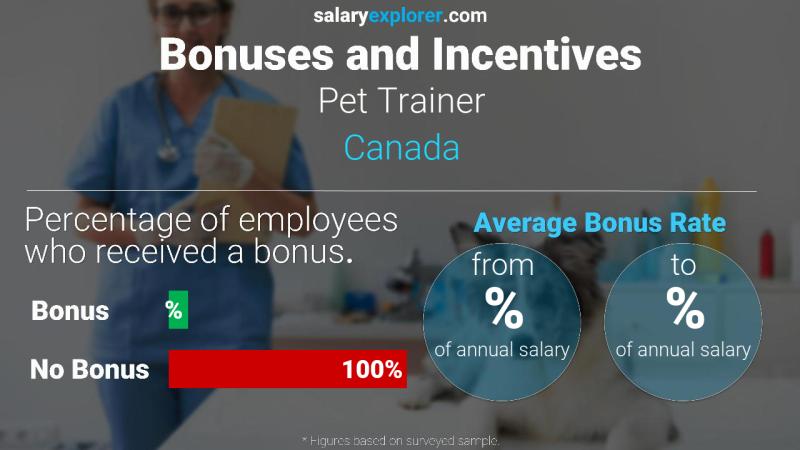 Tasa de Bono Anual de Salario Canadá Entrenador de mascotas