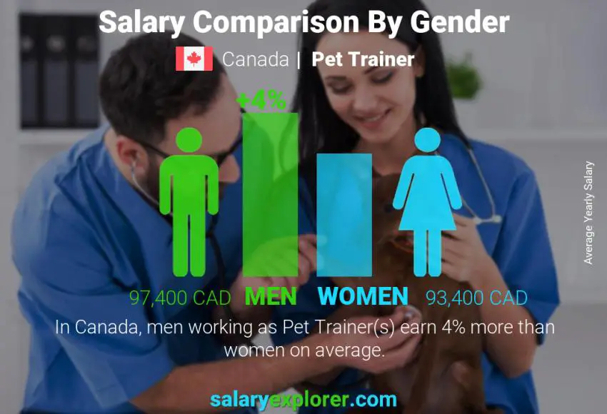 Comparación de salarios por género Canadá Entrenador de mascotas anual