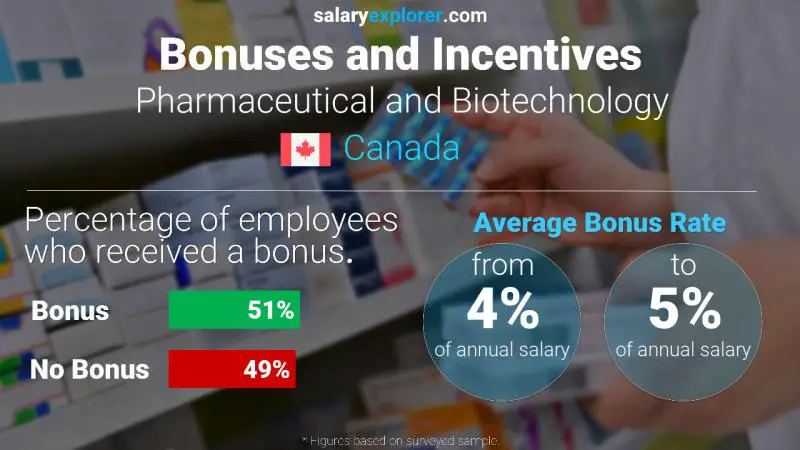 Tasa de Bono Anual de Salario Canadá Farmacéutica y Biotecnología