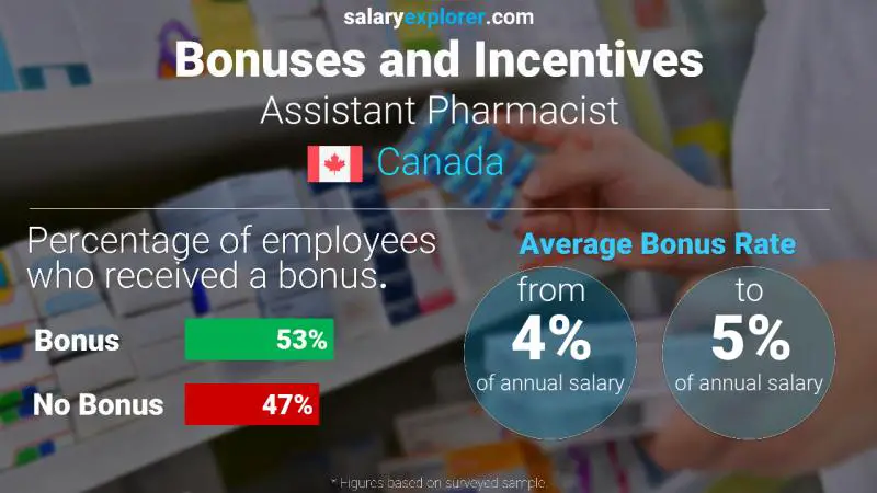 Tasa de Bono Anual de Salario Canadá Asistente Farmacéutico