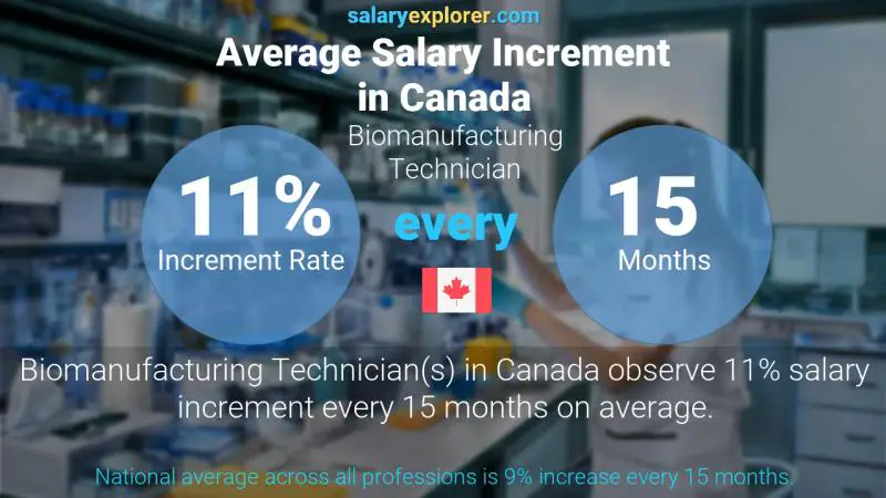 Tasa de incremento salarial anual Canadá Técnico en Biofabricación