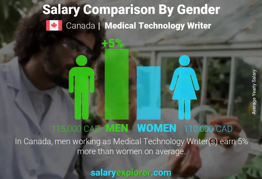 Comparación de salarios por género Canadá Escritor de tecnología médica anual