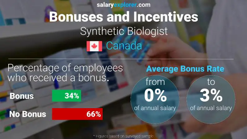 Tasa de Bono Anual de Salario Canadá biólogo sintético