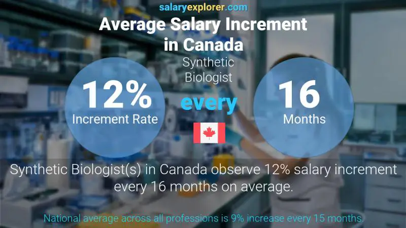 Tasa de incremento salarial anual Canadá biólogo sintético