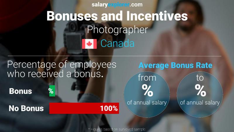 Tasa de Bono Anual de Salario Canadá Fotógrafo