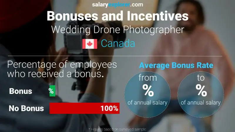 Tasa de Bono Anual de Salario Canadá Fotógrafo de bodas con drones