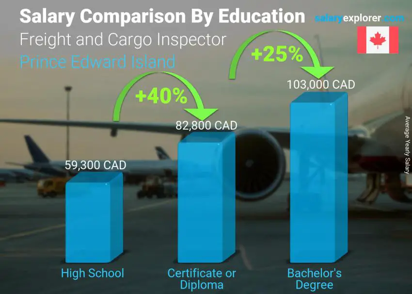 Comparación de salarios por nivel educativo anual Isla del Príncipe Eduardo Inspector de carga y carga