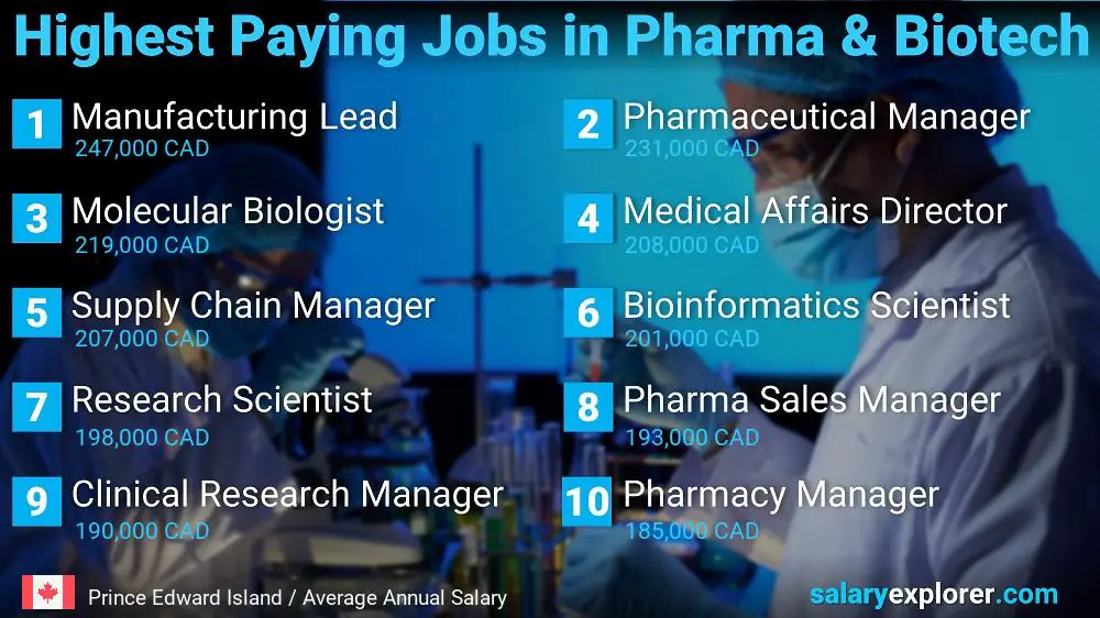 Empleos mejor pagados en farmacéutica y biotecnología - Isla del Príncipe Eduardo