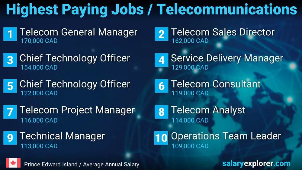 Trabajos mejor pagados en telecomunicaciones - Isla del Príncipe Eduardo