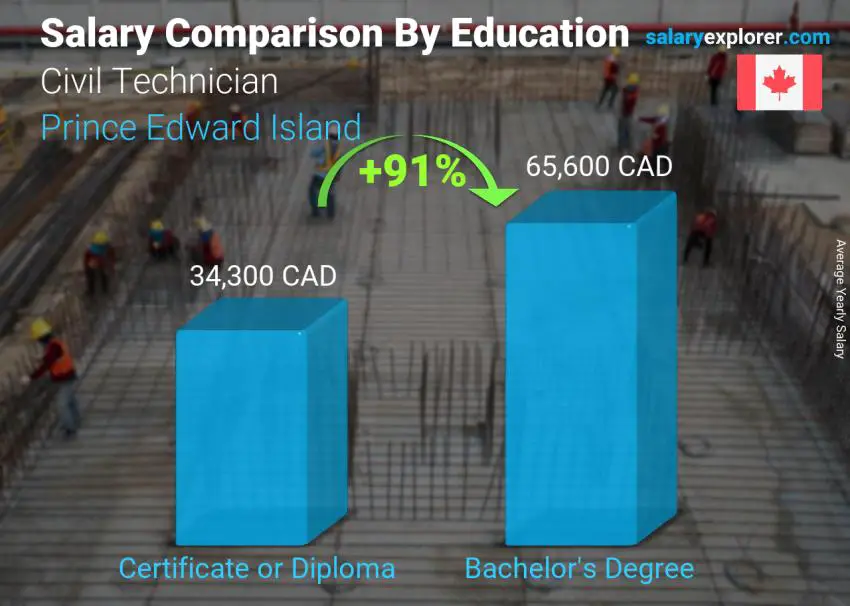 Comparación de salarios por nivel educativo anual Isla del Príncipe Eduardo Técnico Civil