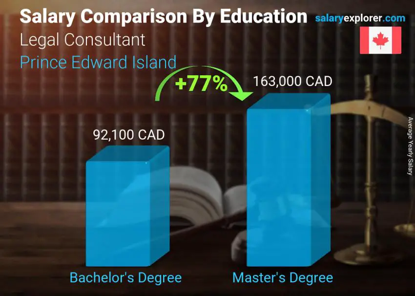 Comparación de salarios por nivel educativo anual Isla del Príncipe Eduardo Consulta legal