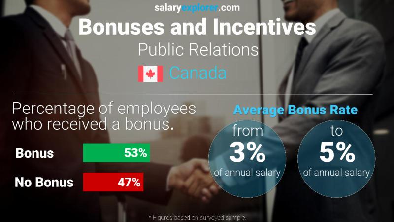 Tasa de Bono Anual de Salario Canadá Relaciones públicas