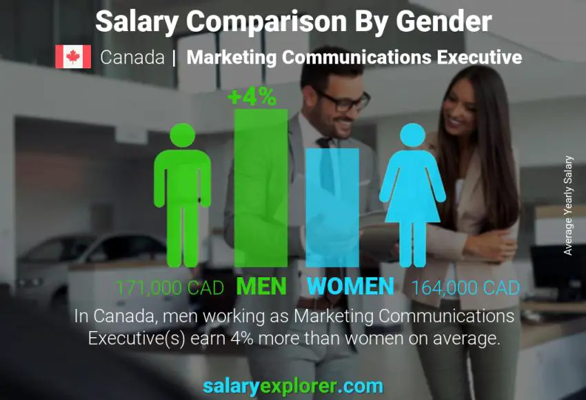 Comparación de salarios por género Canadá Ejecutivo de comunicaciones de marketing anual