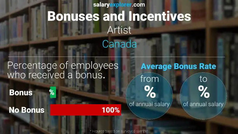 Tasa de Bono Anual de Salario Canadá Artista