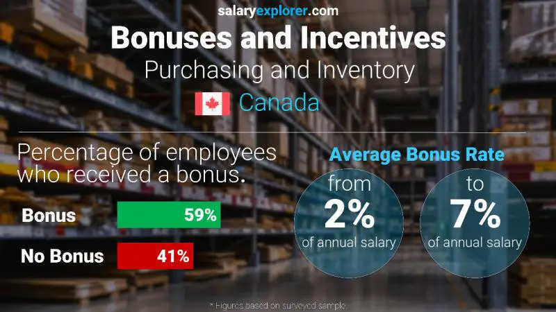 Tasa de Bono Anual de Salario Canadá Compras e Inventario