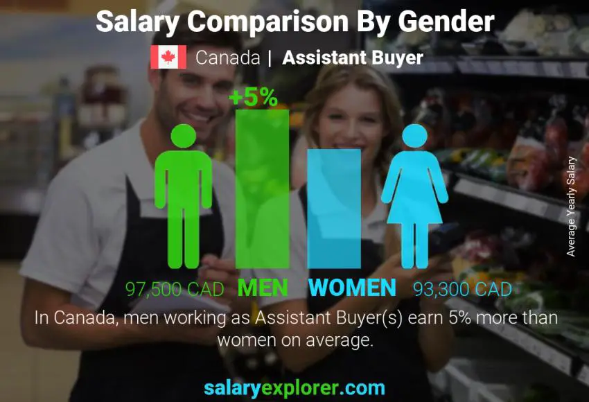 Comparación de salarios por género Canadá Asistente comprador anual